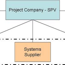 Buy products from suppliers around the world and increase your sales. Simplified Structure Of Special Purpose Vehicle And Relationship With Download Scientific Diagram