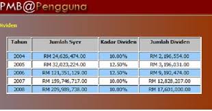Ramai tanya bila tarikh pembayaran dividen bank rakyat 2020 & bonus saham terkini bagi tahun 2021, ramai yang dapat puluhan ribu ringgit dan. Dividen Bank Persatuan 2017 Malaypost