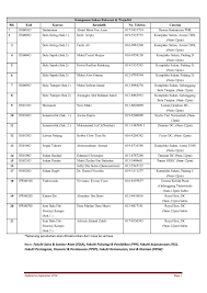 Pengumuman jadwal kuliah semester ganjil tahun akademik 2018/2019 fakultas ilmu budaya universitas udayana. Co Curriculum Courses Schedule Semester 1 2018 2019 Session