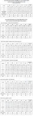 Semakan keputusan spm 2017 telah diumumkan semalam 3 mac 2018 bersamaan hari khamis. Analisis Keputusan Upsr Sekolah Sekolah Kebangsaan Wangsa Maju Zon R10
