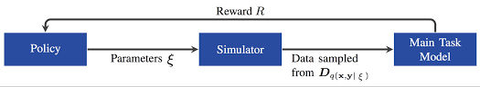 Domain Randomization For Sim2real Transfer