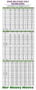 military pay chart 2019 2019 guard reserve pay chart