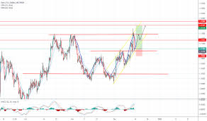 eur usd chart euro to dollar rate tradingview