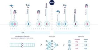 These findings could help hospitals develop better ehr. Deep Learning For Electronic Health Records A Comparative Review Of Multiple Deep Neural Architectures Sciencedirect