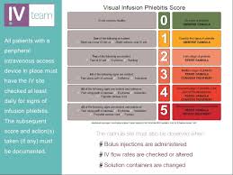 Introduction To The Visual Infusion Phlebitis Vip Score