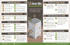 Check spelling or type a new query. Magnet Worm Bin Troubleshooting Infographic A Simple Guide To Diagnosing And Solving Your Worm Composting Bin Problems Worm Composting Headquarters
