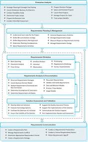 Business Analysis In Sync With Global Standards Business Analysis Business Analyst Business Planning