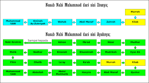 Dari said bin abi waqqas, rasulullah saw bersabda: Aqidatul Awam Mengetahui Silsilah Keluarga Nabi Muhammad Saw