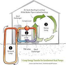 All About Geothermal Heating Systems And How They Save Energy Geothermal Heating Geothermal Energy Heating Systems