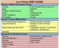 76 Qualified Low Purine Food Chart