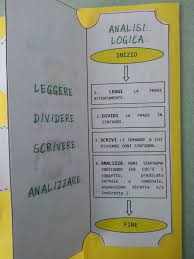 La sintassi semplice studia ordinamento e funzione delle parole nella proposizione, esaminandone gli elementi che la compongono. 28 Idee Su Analisi Logica Grammatica Istruzione Imparare L Italiano