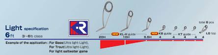 Examples Of Guide Specification For Spinning Rods