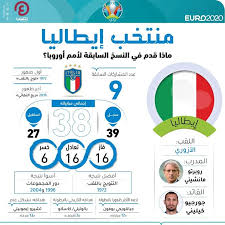 يواجه منتخب إيطاليا سهرة اليوم الجمعة، نظيره التركي في افتتاح الطبعة الـ16، من كأس الأمم الأوروبية يورو 2020. Ohkrvjm2mgaxfm