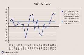 Production when is a recession declared? Double Dip Recession Definition