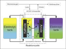 Die technik war allerdings unter anderem deswegen bis vor kurzem sehr teuer. Welche Technologie Setzt Sich Durch Speichertechnologien Im Vergleich Von Blei Saure Uber Lithium Ionen Akkus Bis Zu Redox Flow Batterien Ikz