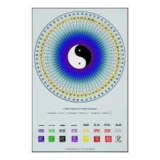 i ching circle chart poster