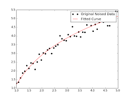 How do you calculate exponential model? How To Do Exponential And Logarithmic Curve Fitting In Python I Found Only Polynomial Fitting Stack Overflow