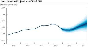 excel fan chart showing uncertainty in projections peltier