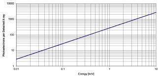 As the probability of gamma photon detection changes rapidly with the energy of the photons, it is common to describe the logarithmic of the efficiency as a function of the logarithmic of the photon energy. Understanding Direct X Ray Detection In Scientific Cameras Oxford Instruments