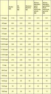 Der nachname ist teil des namens eines menschen. 14 Umrechnungstabelle Ideen Umrechnungstabelle Amerikaner Rezept Umrechnen