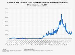 Which banks are offering loan repayments moratorium? Malaysia Covid 19 Daily Cases 2021 Statista