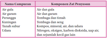 Contoh Zat Campuran Dalam Kehidupan Sehari Hari Blog Pendidikan