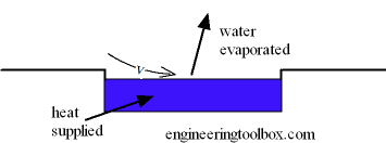 Evaporation From Water Surface