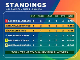 The 6th edition of pakistan super league has created an exciting fervour of enthusiasm all over the country. Saj Sadiq On Twitter Updated Psl Points Table Psl6 Iuvkk