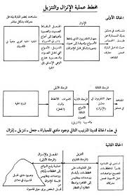 الفصل الثالث الإنزال والتنزيل الموقع الرسمي للدكتور المهندس محمد شحرور