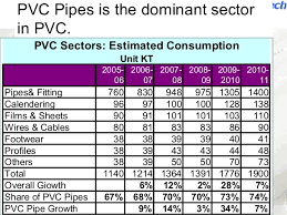 Pvc Pipes In India Past Present And Future