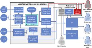 * data from nearest weather station: Meteolakes An Operational Online Three Dimensional Forecasting Platform For Lake Hydrodynamics Sciencedirect