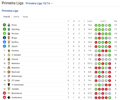 Detailed info include goals premier league southern premier leagues fa womens championship womens fa cup isthmian clean sheets (cs). Sofascore Team Of The Week Primeira Liga Round 7 Sofascore News