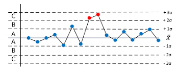 Qualitätsregelkarte vorlage excel / qualitätsregelkarten (qrk) werden im rahmen der statistischen mit hilfe einer qualitätsregelkarte (control chart) erfolgt im rahmen der prozessanalyse eine. Statistische Prozesskontrolle Spc Excel