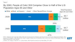 In the most recent census in 2011, more than 83,000 sikhs refused to tick any of the. Racial And Ethnic Health Inequities And Medicare Demographics 9642 Kff
