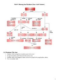 Answer of modul topikal sains spm c7_f4. Bab 9 Sains Form 3