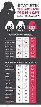 Representasi 'paksu' tarik balik pertuduhan ditolak. Bernama On Twitter Infografik Statistik Kes Sumbang Mahram Bagi Tahun 2015 Hingga 2017