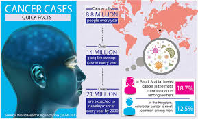 Changes in the breast can often be harmless and can occur during pregnancy, breastfeeding, at different times of the month if you still have periods and after the. Early Diagnosis Focus Of This Year S World Cancer Day Arab News