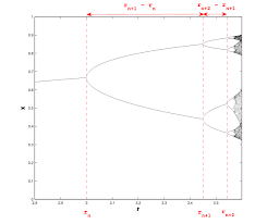 Ant 4.669 is free software (published under the gpl) and is available for several unix as well as windows platforms. Chaos Theory Universality Feigenbaum Constant And U Sequence The World Is Mysterious
