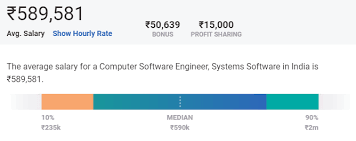 The average cisco engineer salary is $109,431 as of may 27, 2021, but the salary range typically falls between $97,226 and $123,411. Software Engineer Developer Salary In India In 2021 For Freshers Experienced Upgrad Blog