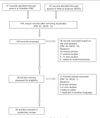 Figure 1 From Honey In Modern Wound Care A Systematic