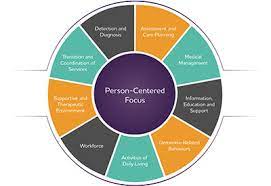 Dementia Care Practice Recommendations Alzheimer S Association