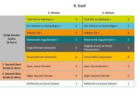 Nov 29, 2020 · yks tyt dersleri nelerdir? 2021 9 Sinif Dersleri Nelerdir 9 Sinif Kac Saat Sorular