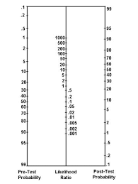 Image result for Fagan Nomogram