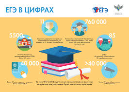 Когда будут известны результаты егэ? Kak Onlajn Mozhno Uznat Rezultaty Ekzamenov Ege Oge I Gve V 2018 Godu Bankstoday