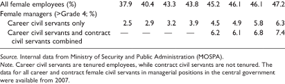 Employment Of Women In Korean Central Government Executive