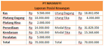Contoh soal dan jawaban akuntansi keuangan lanjutan 1 persekutuan menjadi pembahasan yang harus dipahami sebab adanya anggota sekutu yang sudah memiliki usaha dan anggota sekutu yang belum memiliki usaha. Contoh Soal Laporan Likuidasi Persekutuan Firma Mas Raffi