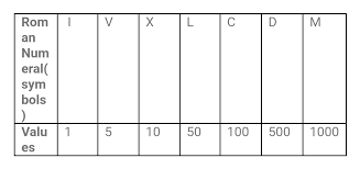 1000 or one thousand is the natural number following 999 and preceding 1001. Roman Numerals Roman Numeral System Is One Of The By Naman Pathak Medium