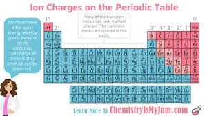 Periodic table with ionic charges. P E R I O D I C T A B L E A N D C H A R G E Zonealarm Results