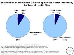 Shop and compare your health plan. Ppt Distribution Of Individuals Covered By Private Health Insurance By Type Of Health Plan Powerpoint Presentation Id 3690964