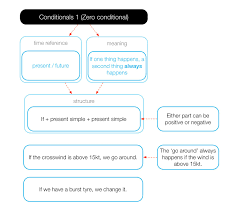 This activity has been taken from thomson and martinet´s Zero Conditional Fly High English